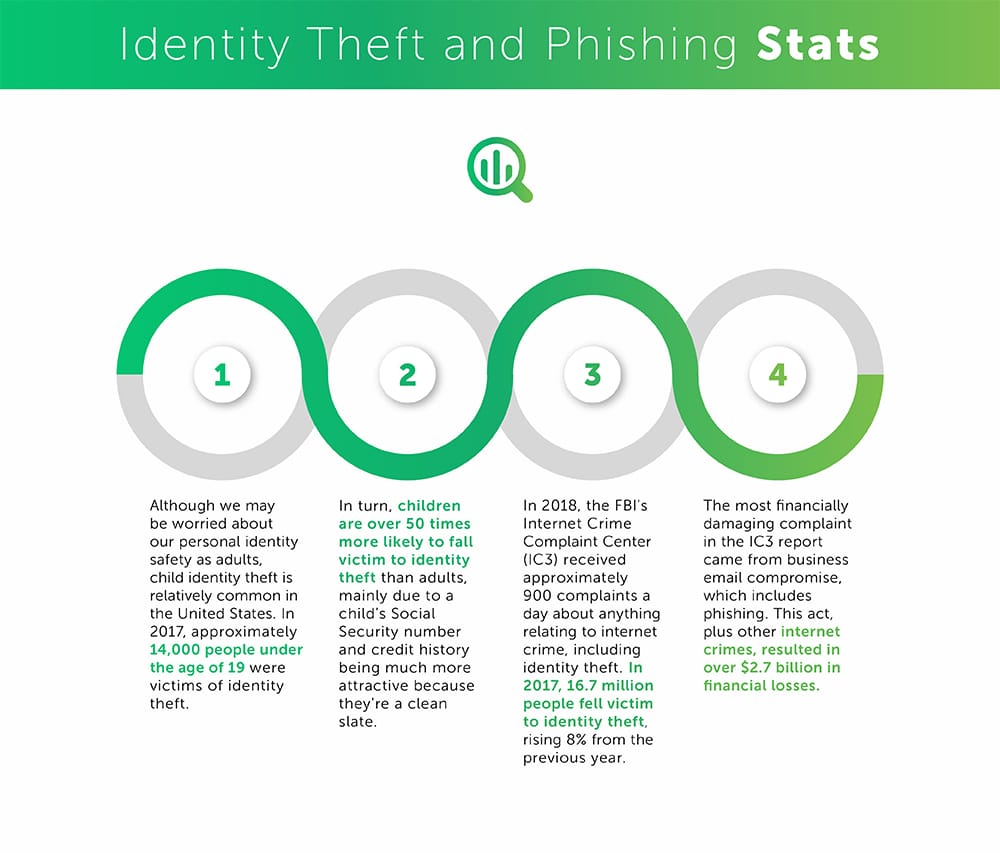 Table for Identity Theft and Phishing stats