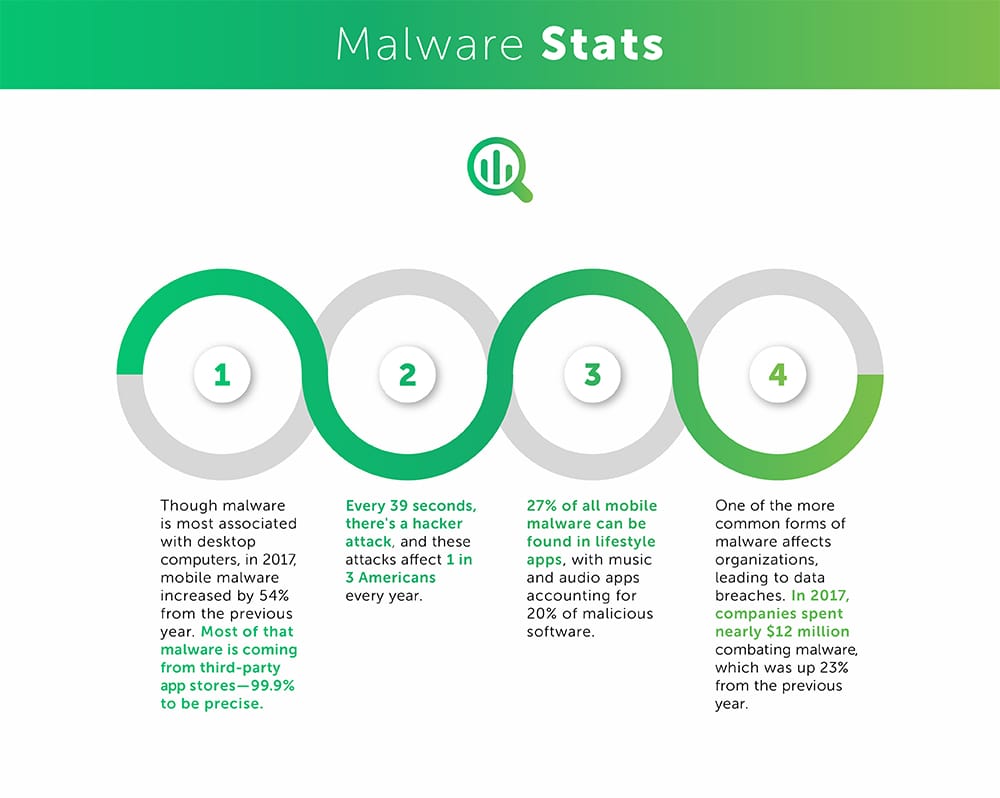 Table for Malware stats