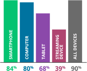 Bar chart: Smartphone: 84%; Computer: 80%; Tablet: 68%; Streaming Device: 39%; All Devices: 90%
