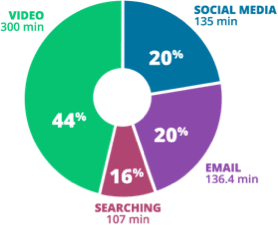 Pie Chart: Video: 300 min; Social Media: 135 min; Email: 136.4 min; Searching: 107 min;