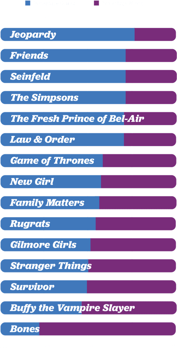 theme songs chart