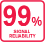 99% Signal Reliability